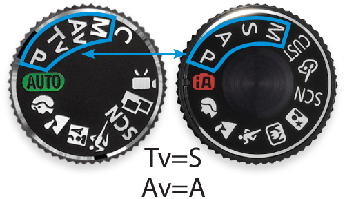 Producenci stosuj róne oznaczenia dla trybów pracy aparatu. Po lewej stronie widzimy oznaczenia typowe dla Canona i Pentaksa. Pozostali ­producenci stosuj systematyk jak po prawej. M oznacza tryb rczny, Tv i S – preselekcj czasu, A i Av – preselekcj przysony, a symbol P automatyk programow. W Pentaksie mamy jeszcze tryb TAv, czyli preselekcja czasu i przysony.